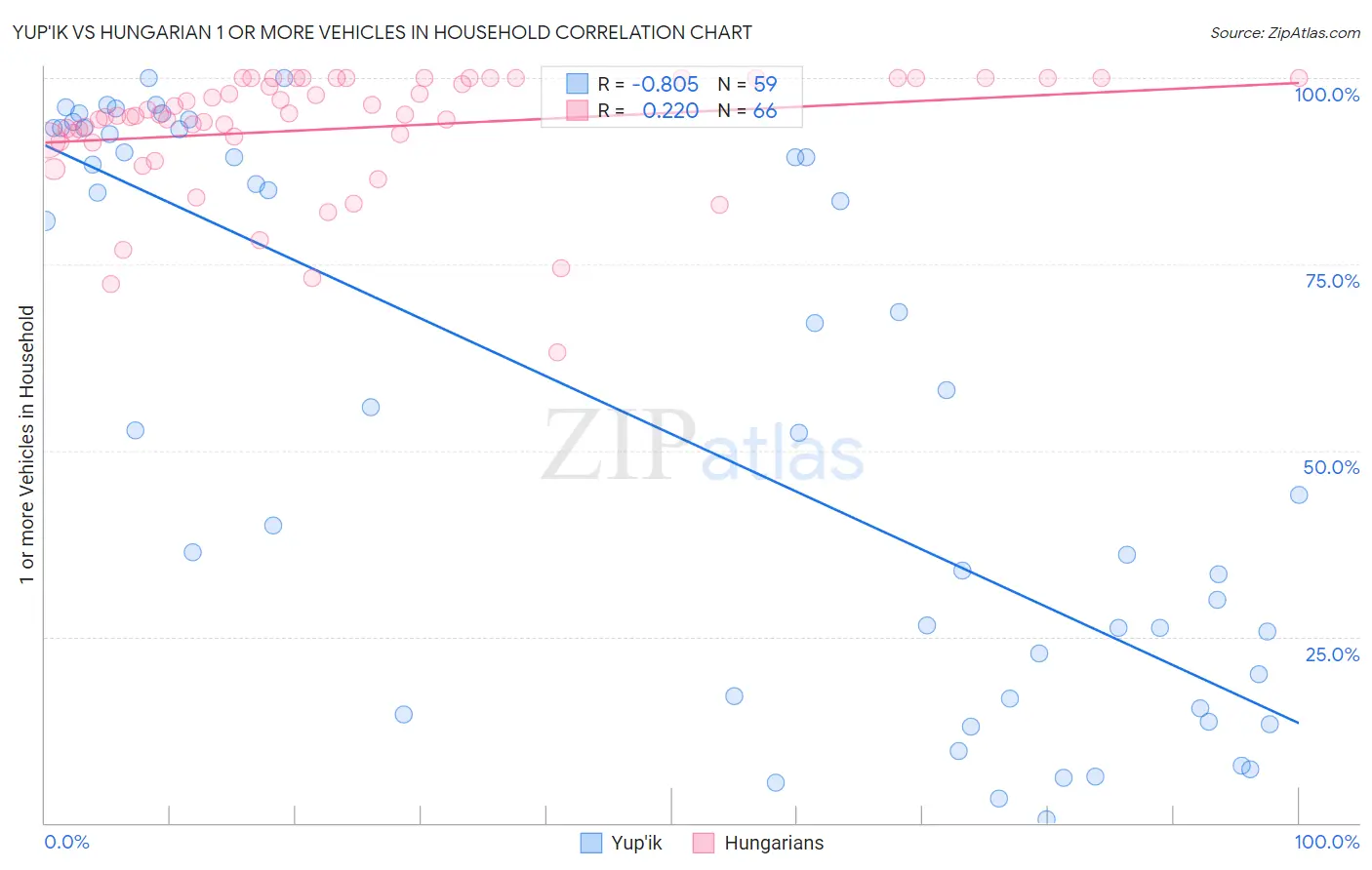 Yup'ik vs Hungarian 1 or more Vehicles in Household