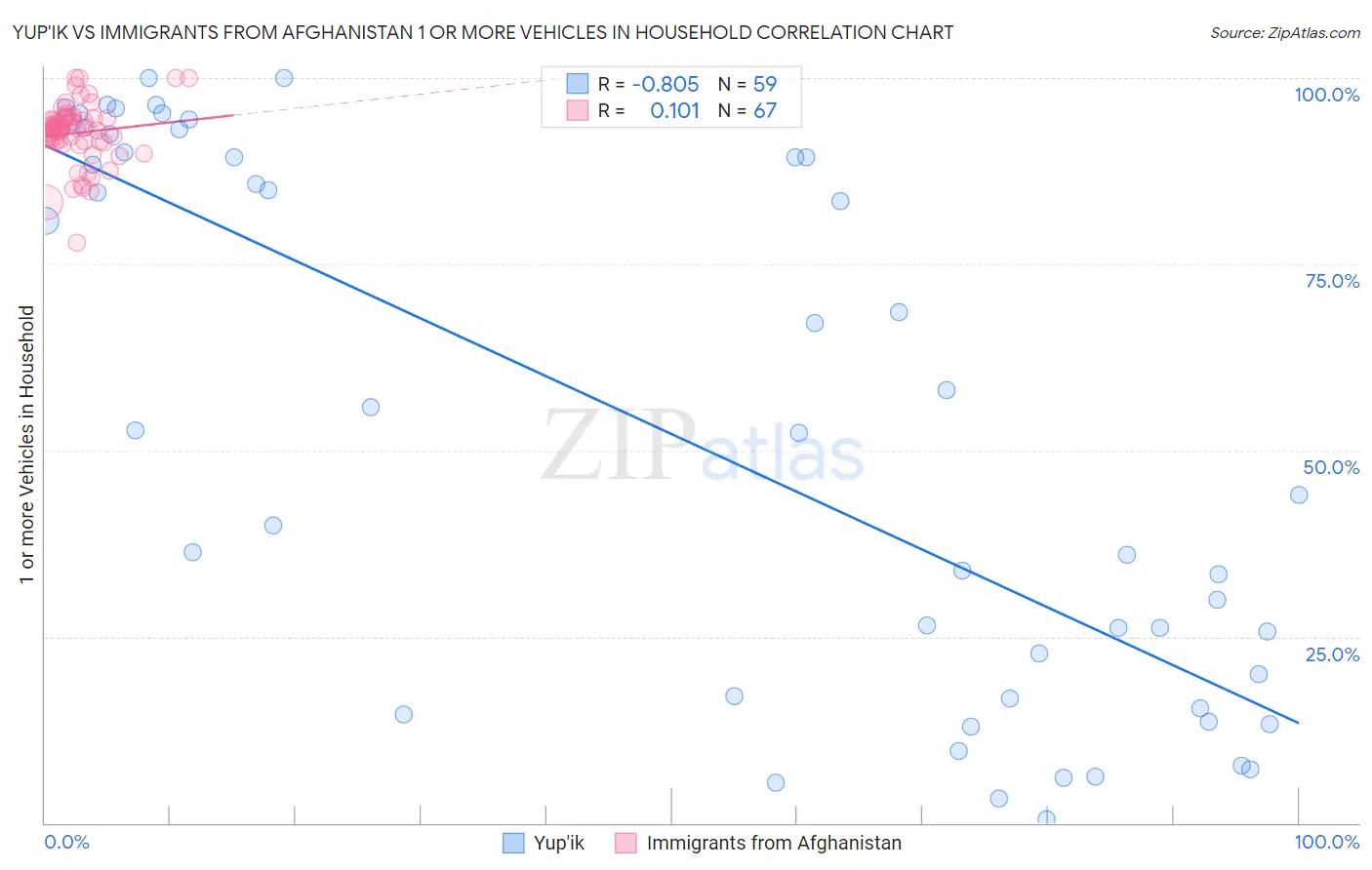 Yup'ik vs Immigrants from Afghanistan 1 or more Vehicles in Household