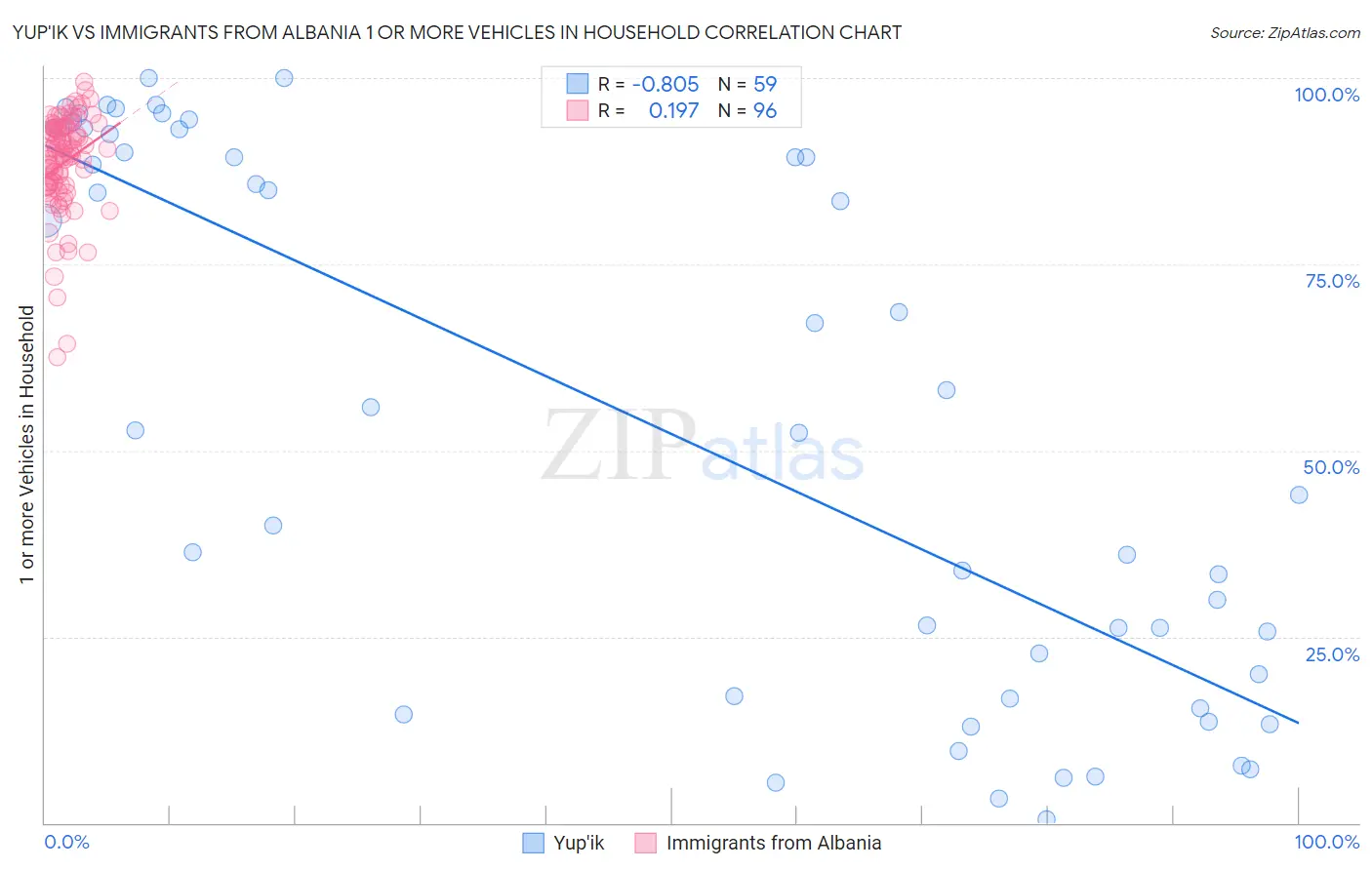 Yup'ik vs Immigrants from Albania 1 or more Vehicles in Household