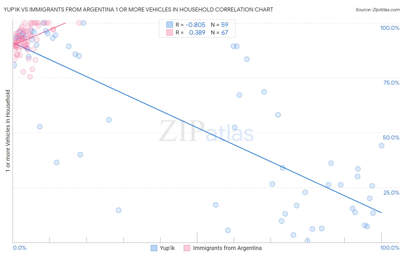 Yup'ik vs Immigrants from Argentina 1 or more Vehicles in Household