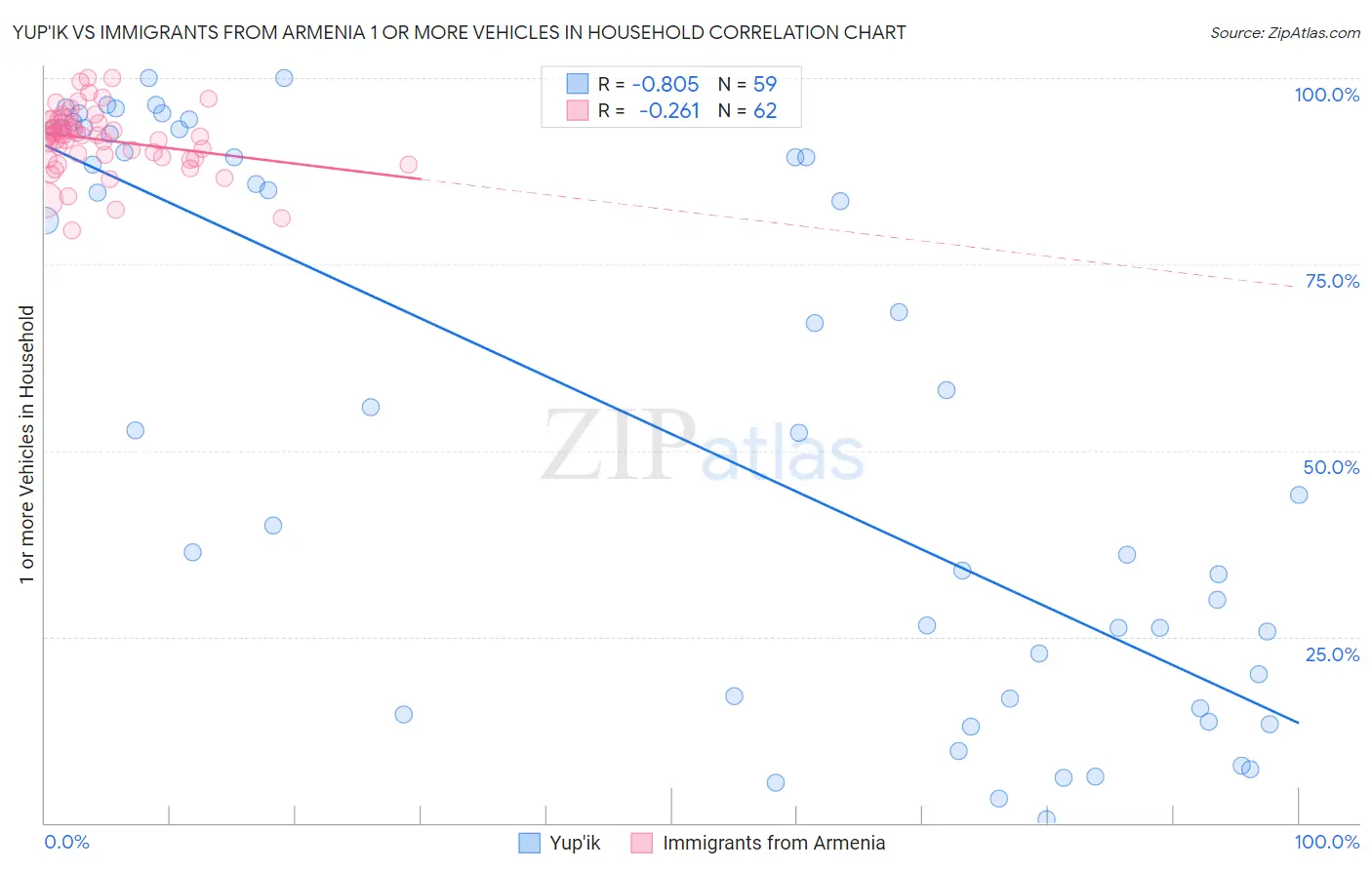 Yup'ik vs Immigrants from Armenia 1 or more Vehicles in Household