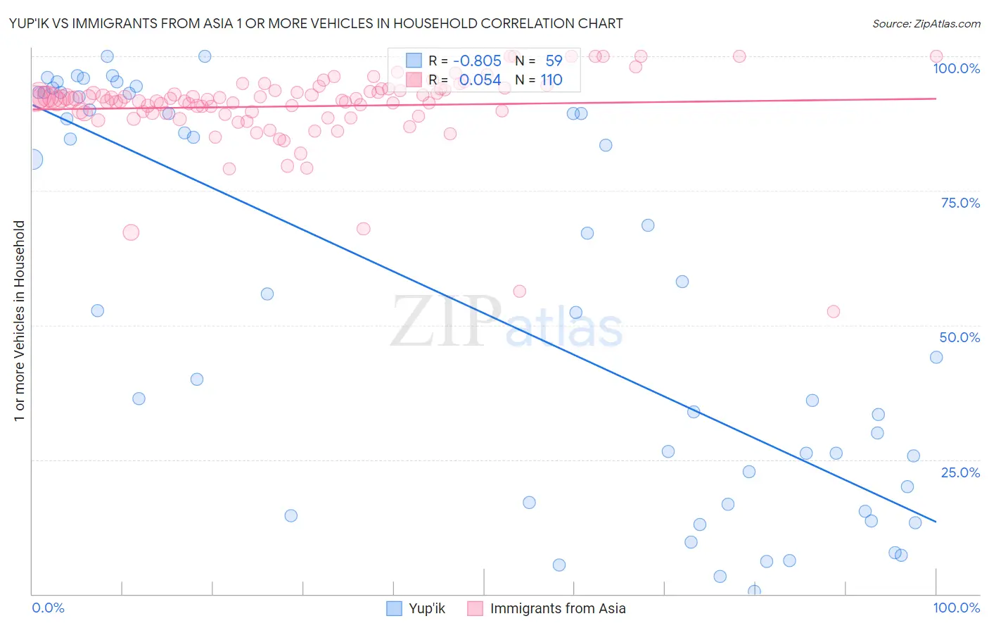 Yup'ik vs Immigrants from Asia 1 or more Vehicles in Household