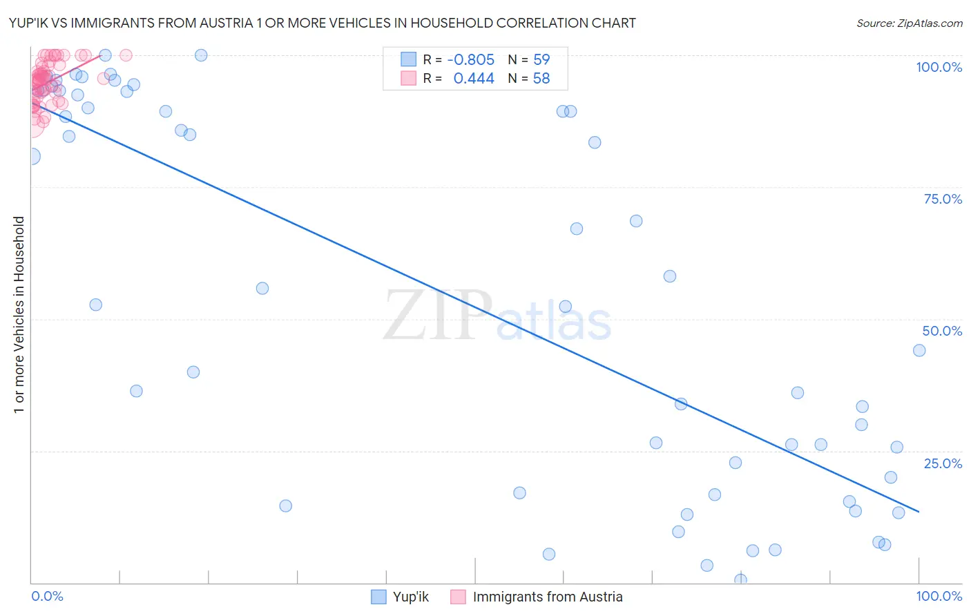 Yup'ik vs Immigrants from Austria 1 or more Vehicles in Household