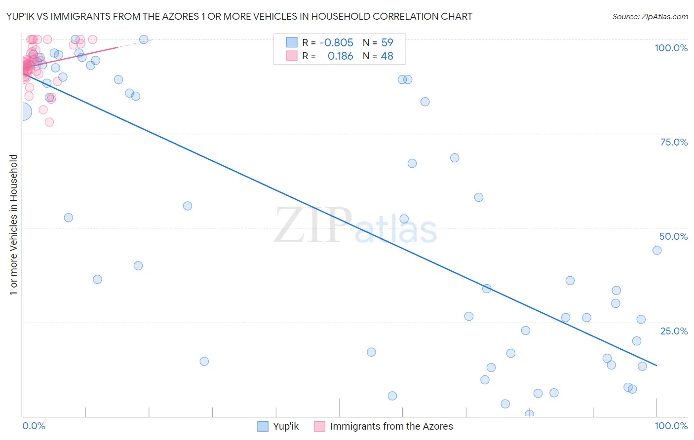 Yup'ik vs Immigrants from the Azores 1 or more Vehicles in Household