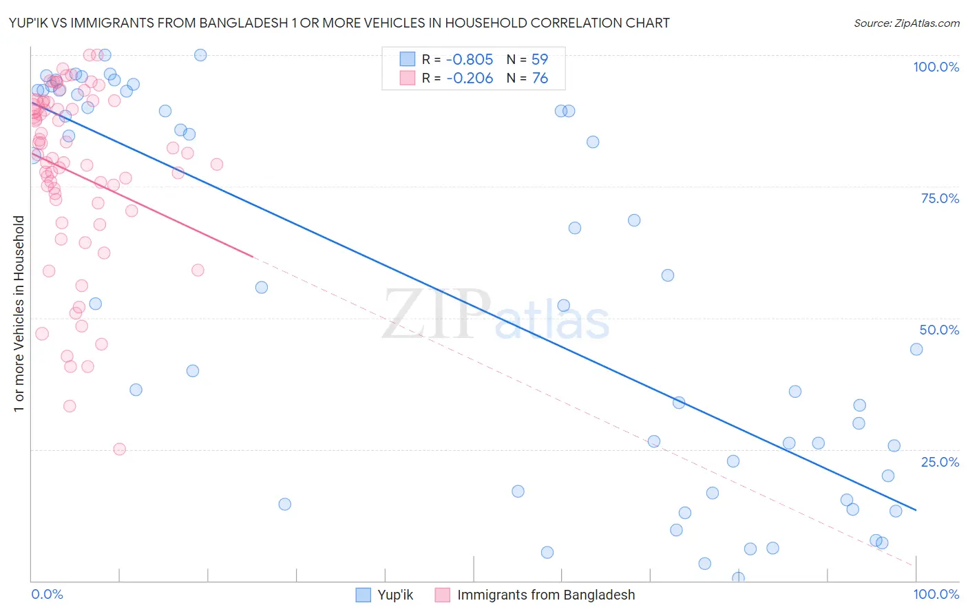 Yup'ik vs Immigrants from Bangladesh 1 or more Vehicles in Household