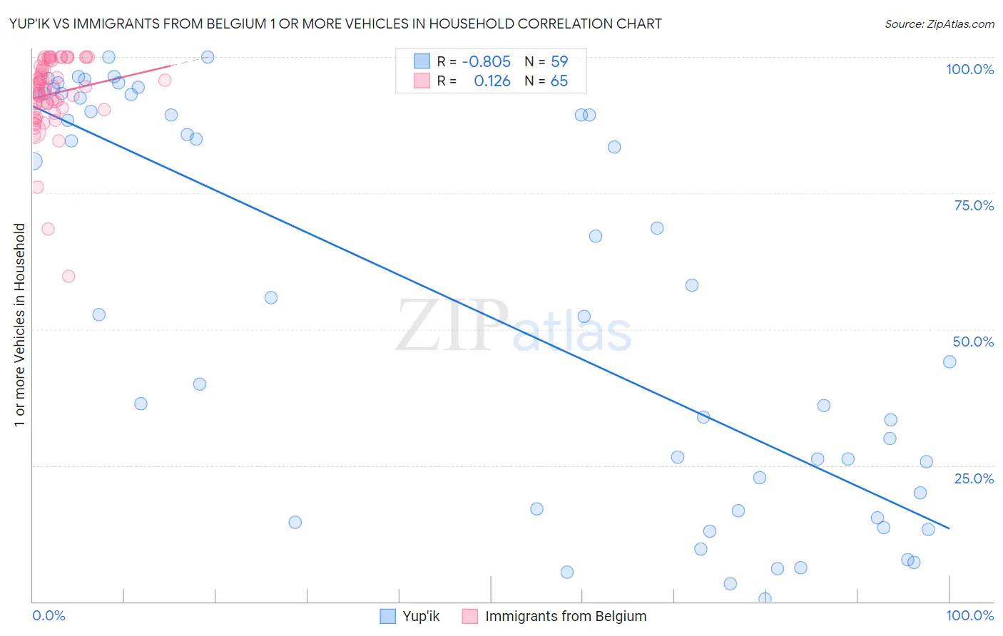 Yup'ik vs Immigrants from Belgium 1 or more Vehicles in Household