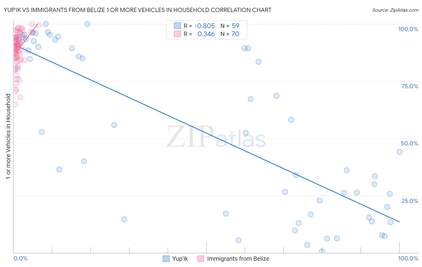Yup'ik vs Immigrants from Belize 1 or more Vehicles in Household