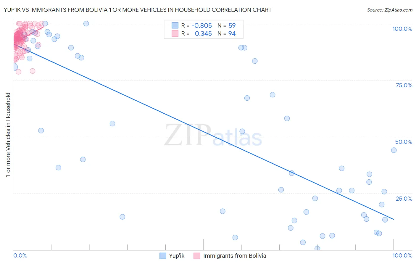 Yup'ik vs Immigrants from Bolivia 1 or more Vehicles in Household