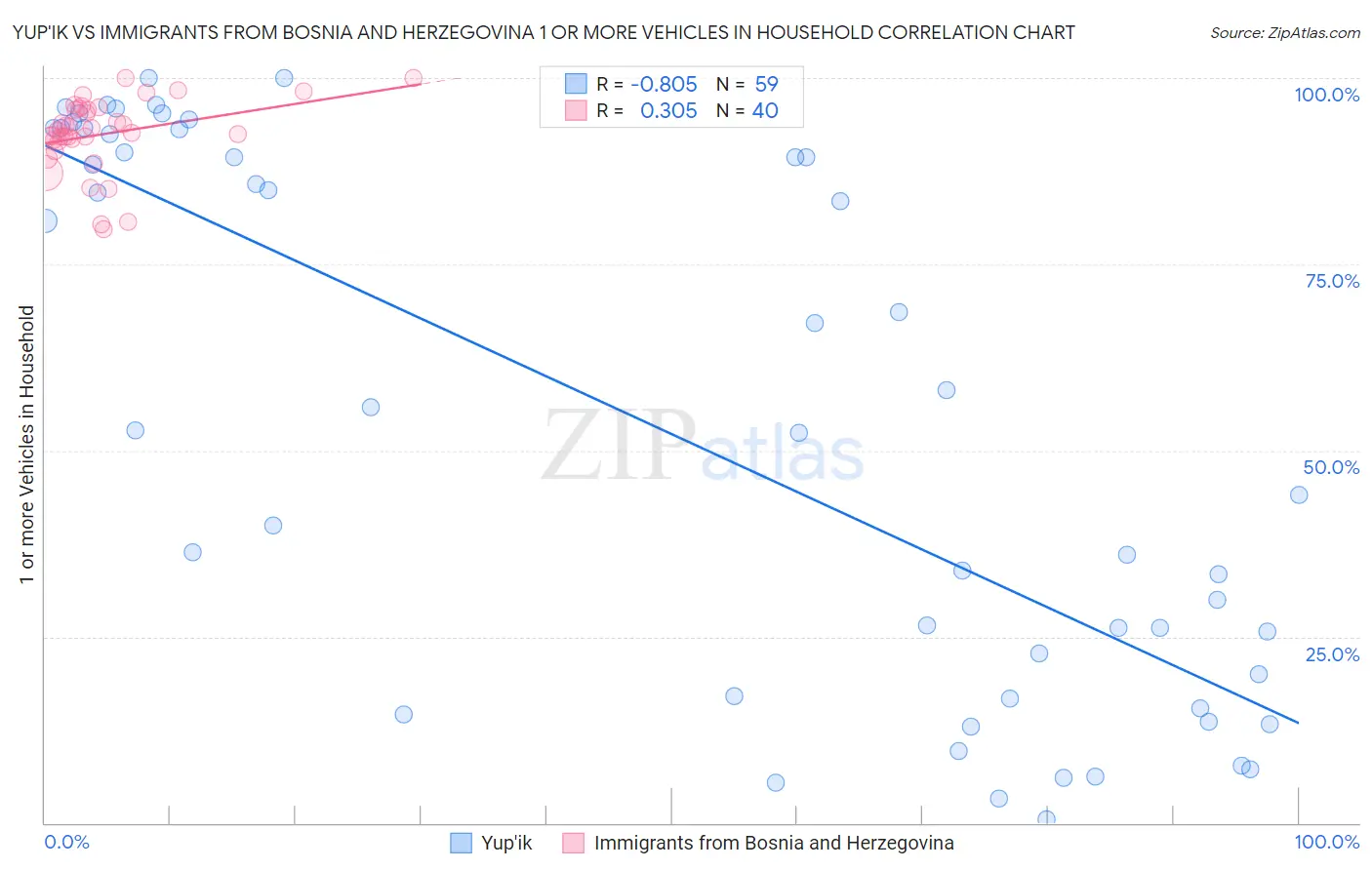 Yup'ik vs Immigrants from Bosnia and Herzegovina 1 or more Vehicles in Household