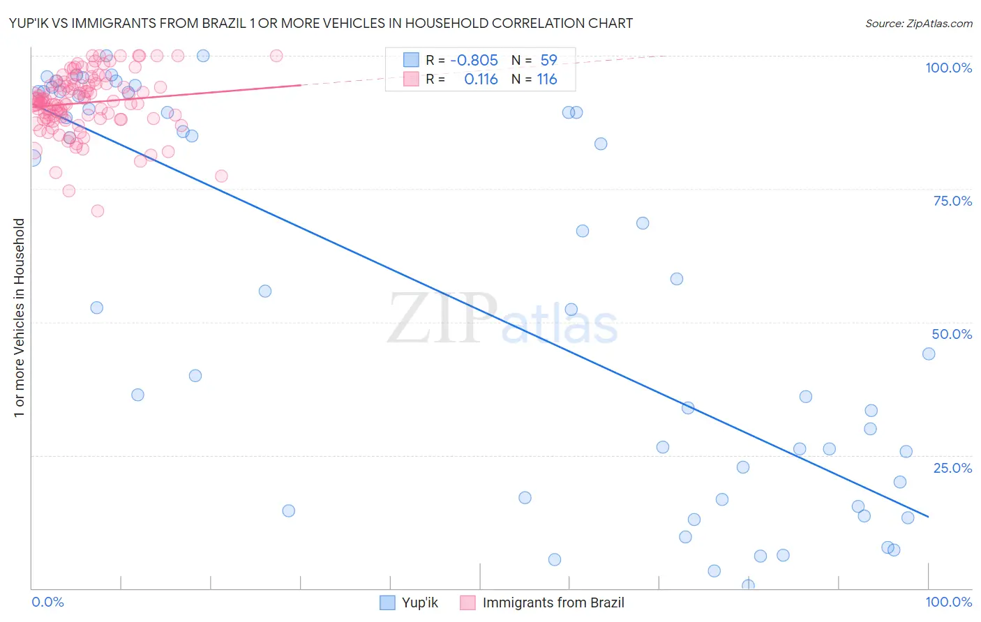 Yup'ik vs Immigrants from Brazil 1 or more Vehicles in Household