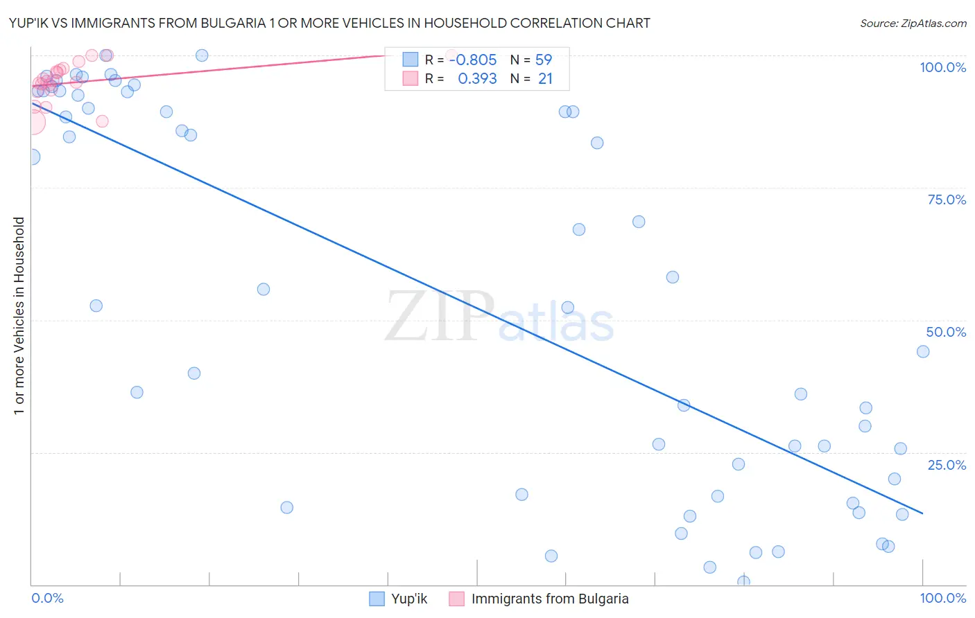 Yup'ik vs Immigrants from Bulgaria 1 or more Vehicles in Household