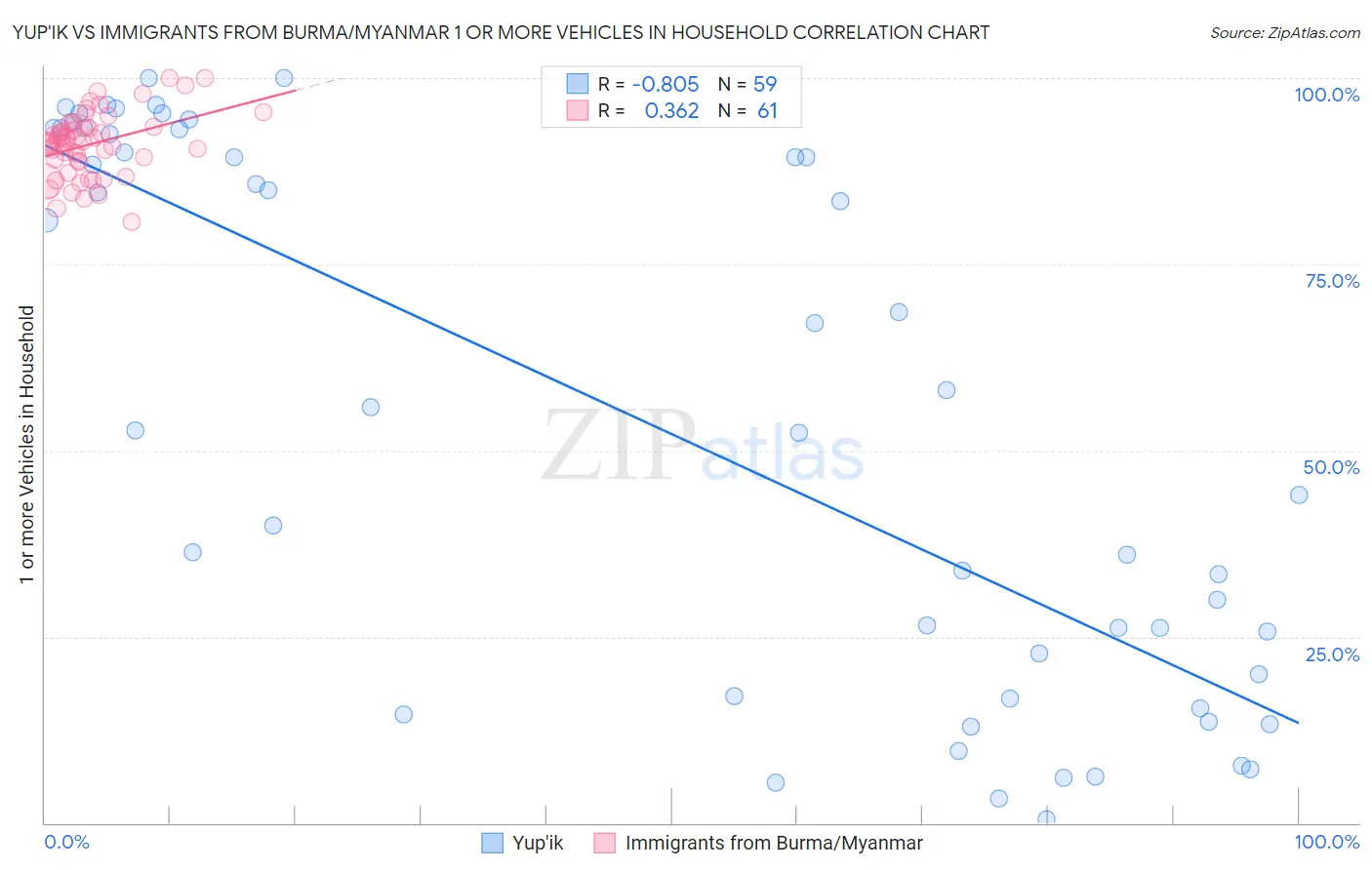 Yup'ik vs Immigrants from Burma/Myanmar 1 or more Vehicles in Household