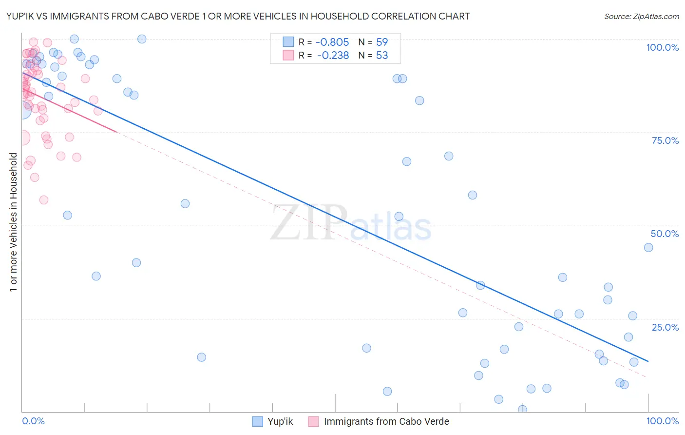 Yup'ik vs Immigrants from Cabo Verde 1 or more Vehicles in Household