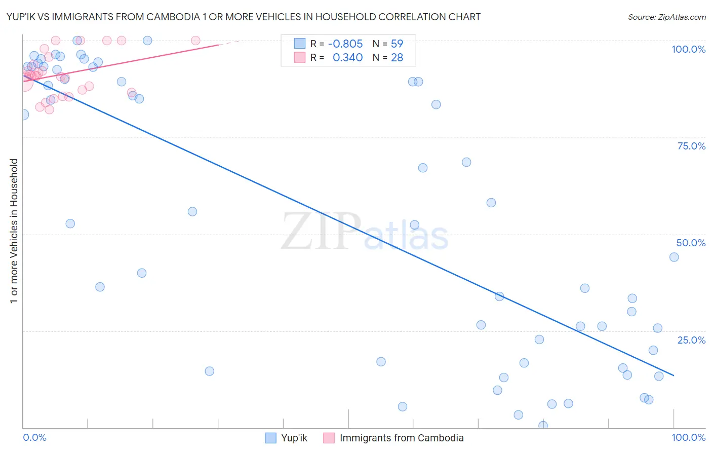 Yup'ik vs Immigrants from Cambodia 1 or more Vehicles in Household