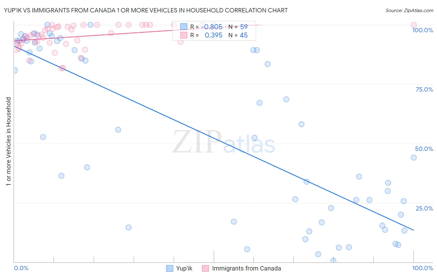 Yup'ik vs Immigrants from Canada 1 or more Vehicles in Household