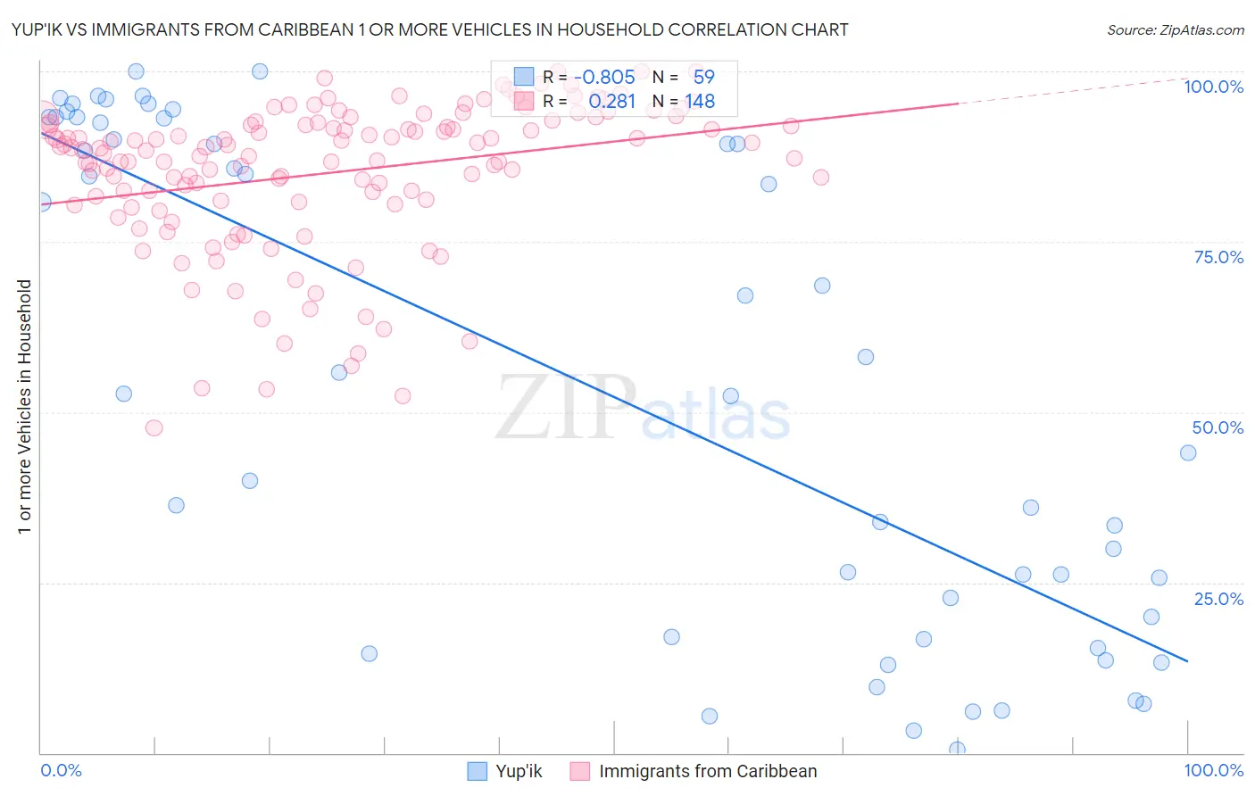 Yup'ik vs Immigrants from Caribbean 1 or more Vehicles in Household
