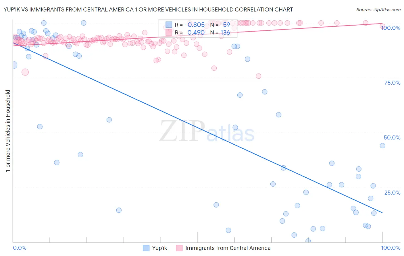 Yup'ik vs Immigrants from Central America 1 or more Vehicles in Household