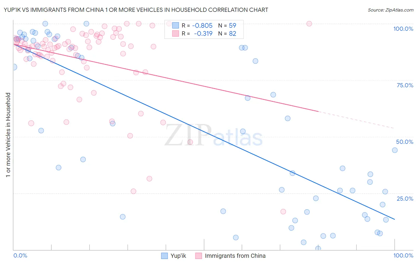 Yup'ik vs Immigrants from China 1 or more Vehicles in Household