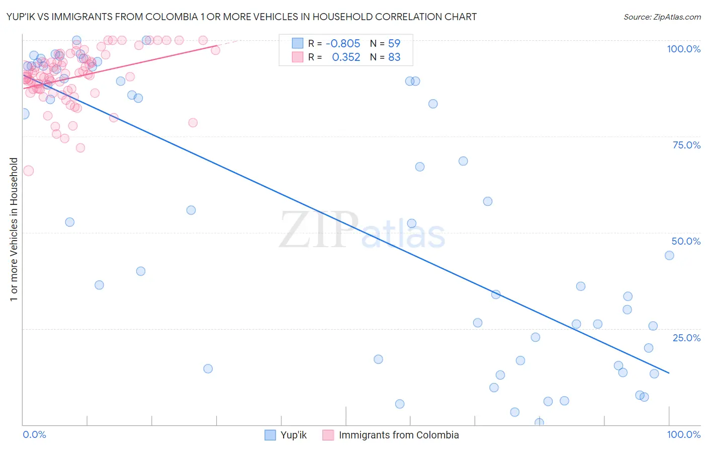 Yup'ik vs Immigrants from Colombia 1 or more Vehicles in Household