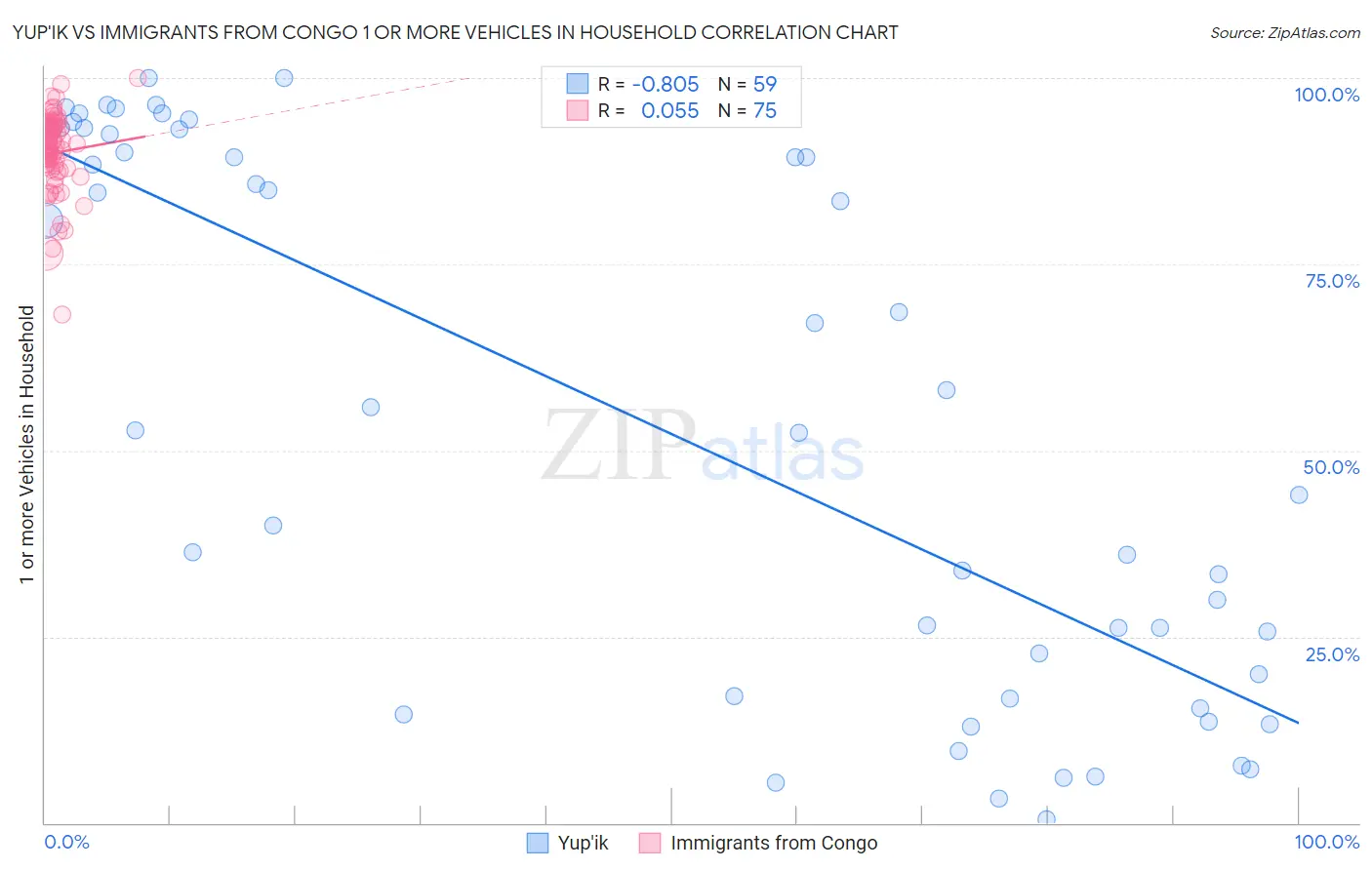 Yup'ik vs Immigrants from Congo 1 or more Vehicles in Household