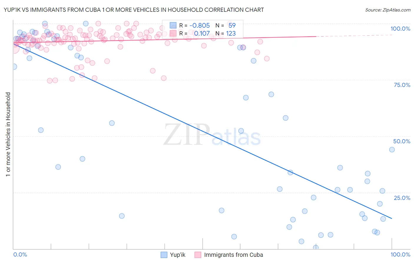 Yup'ik vs Immigrants from Cuba 1 or more Vehicles in Household
