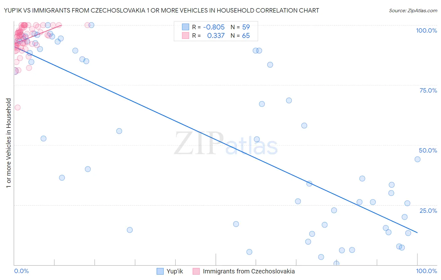 Yup'ik vs Immigrants from Czechoslovakia 1 or more Vehicles in Household