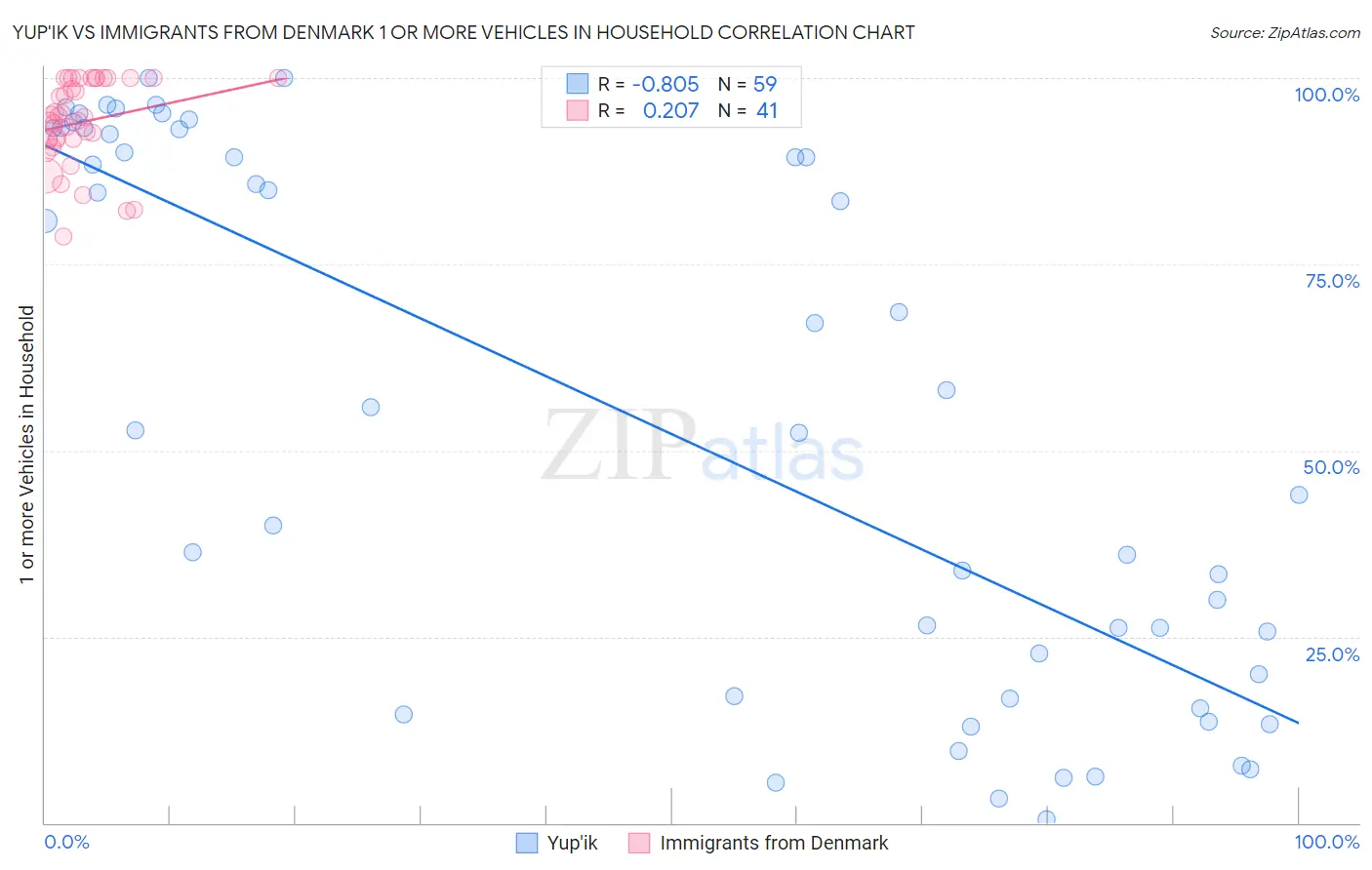 Yup'ik vs Immigrants from Denmark 1 or more Vehicles in Household