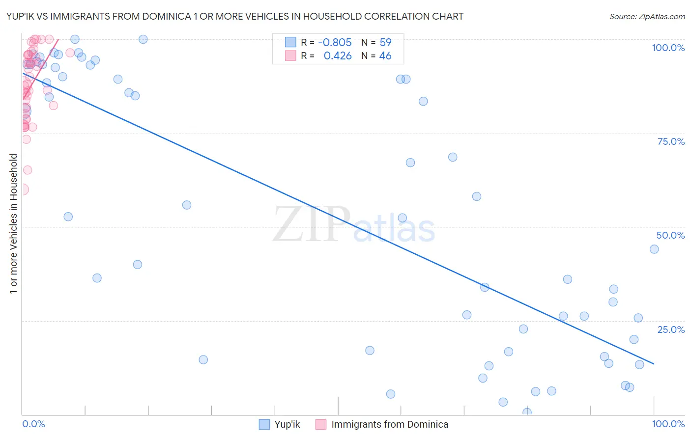 Yup'ik vs Immigrants from Dominica 1 or more Vehicles in Household