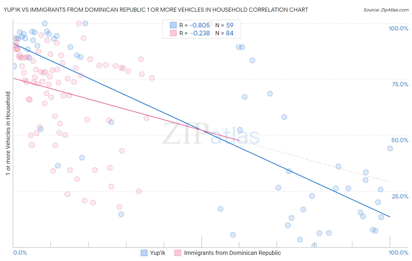 Yup'ik vs Immigrants from Dominican Republic 1 or more Vehicles in Household