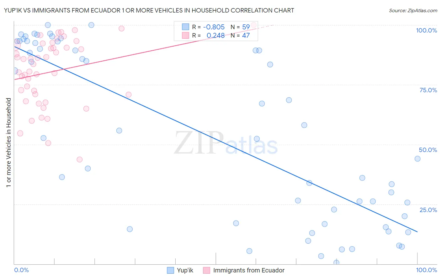 Yup'ik vs Immigrants from Ecuador 1 or more Vehicles in Household