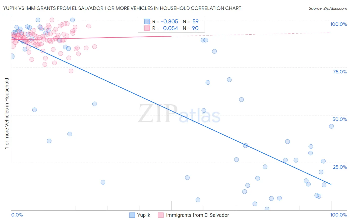 Yup'ik vs Immigrants from El Salvador 1 or more Vehicles in Household