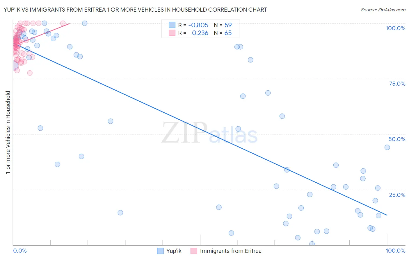 Yup'ik vs Immigrants from Eritrea 1 or more Vehicles in Household