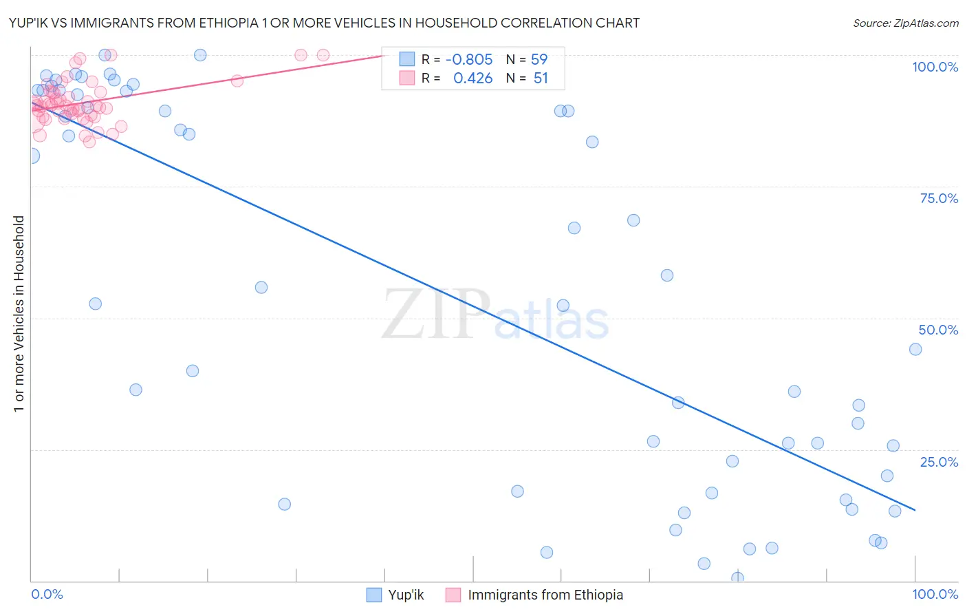 Yup'ik vs Immigrants from Ethiopia 1 or more Vehicles in Household