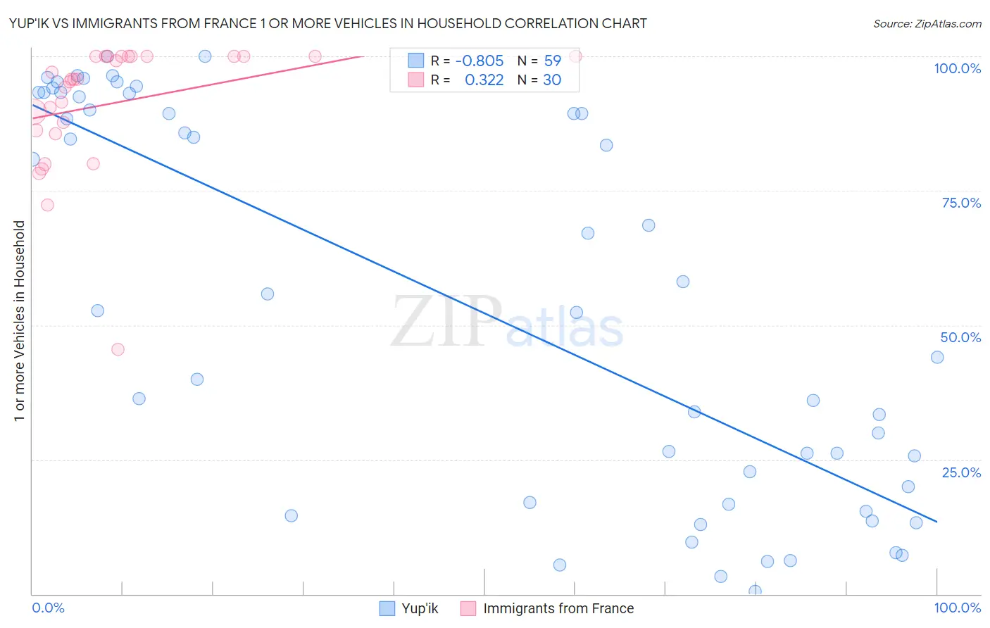 Yup'ik vs Immigrants from France 1 or more Vehicles in Household