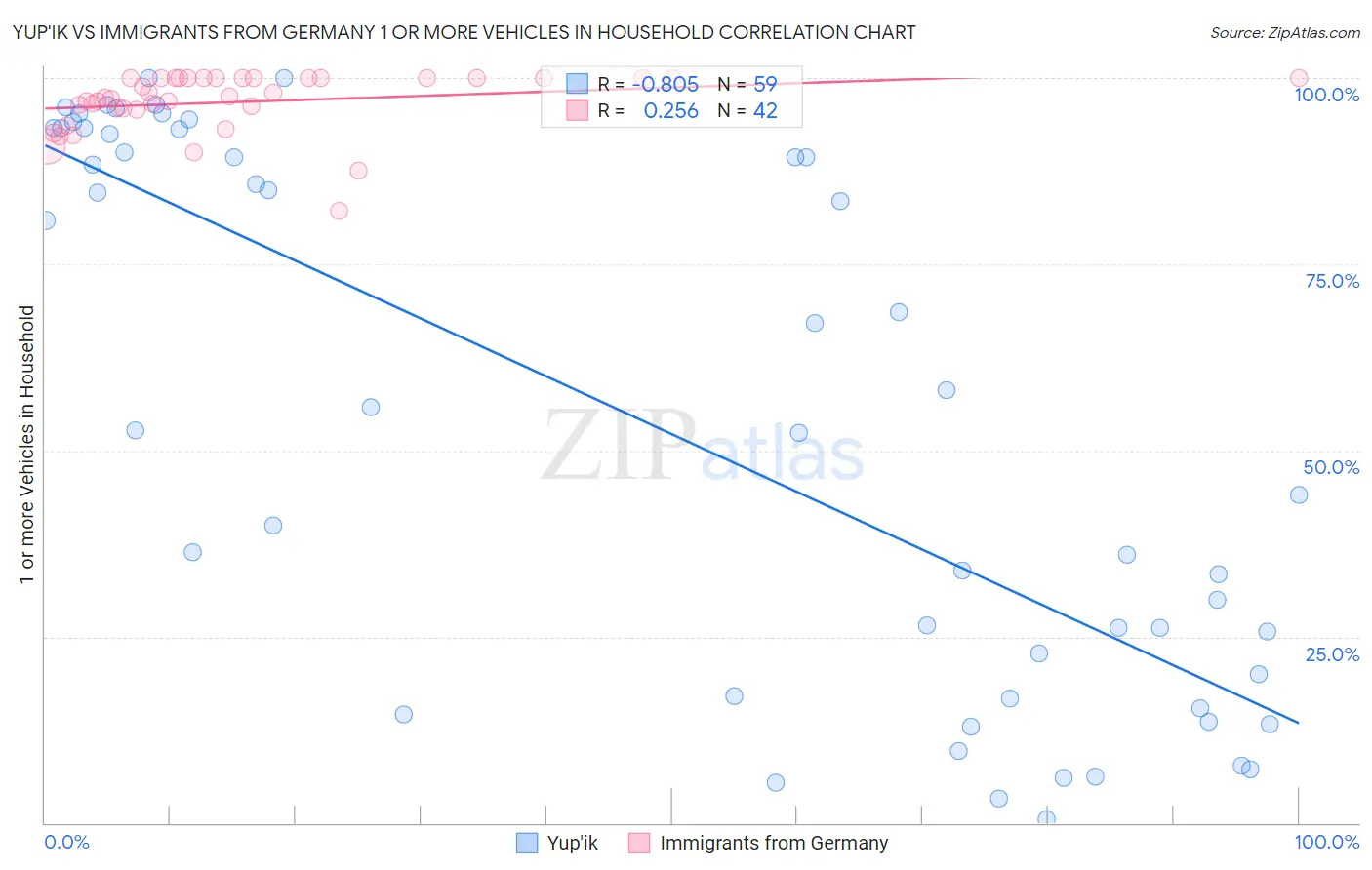 Yup'ik vs Immigrants from Germany 1 or more Vehicles in Household