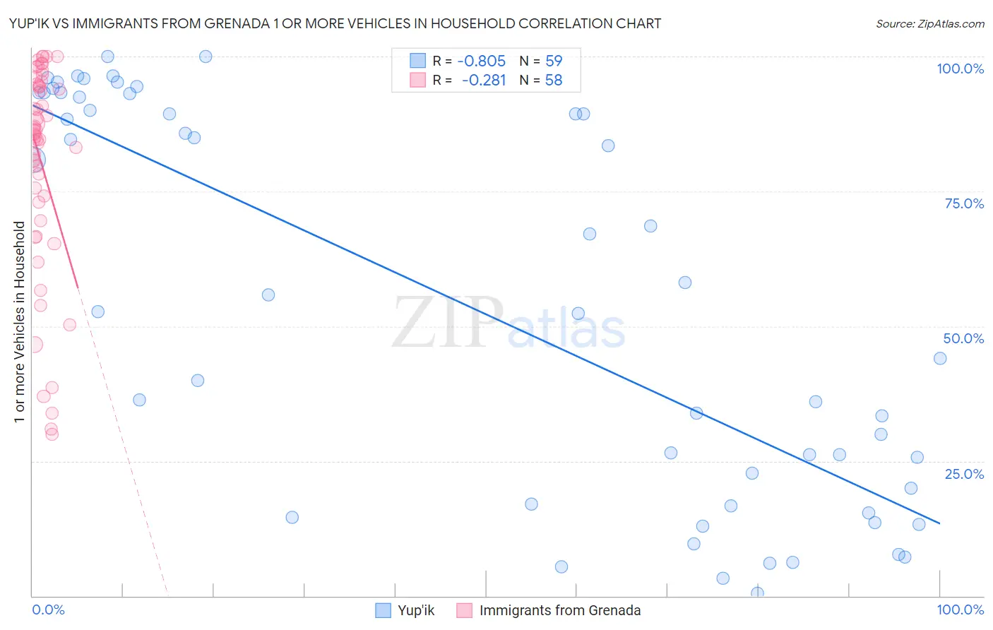 Yup'ik vs Immigrants from Grenada 1 or more Vehicles in Household