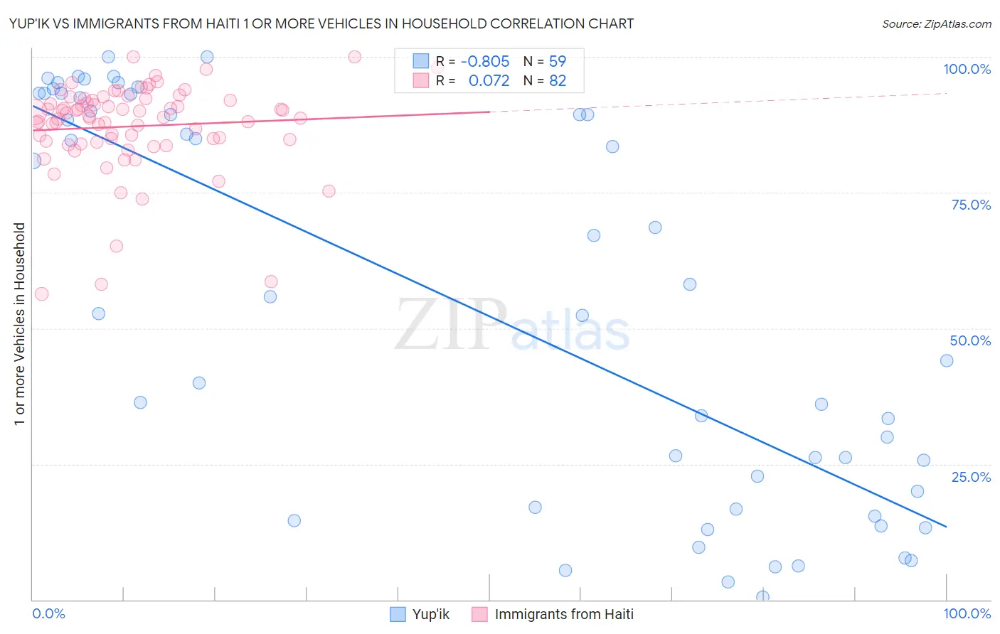 Yup'ik vs Immigrants from Haiti 1 or more Vehicles in Household
