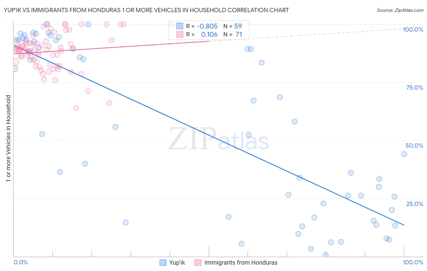 Yup'ik vs Immigrants from Honduras 1 or more Vehicles in Household