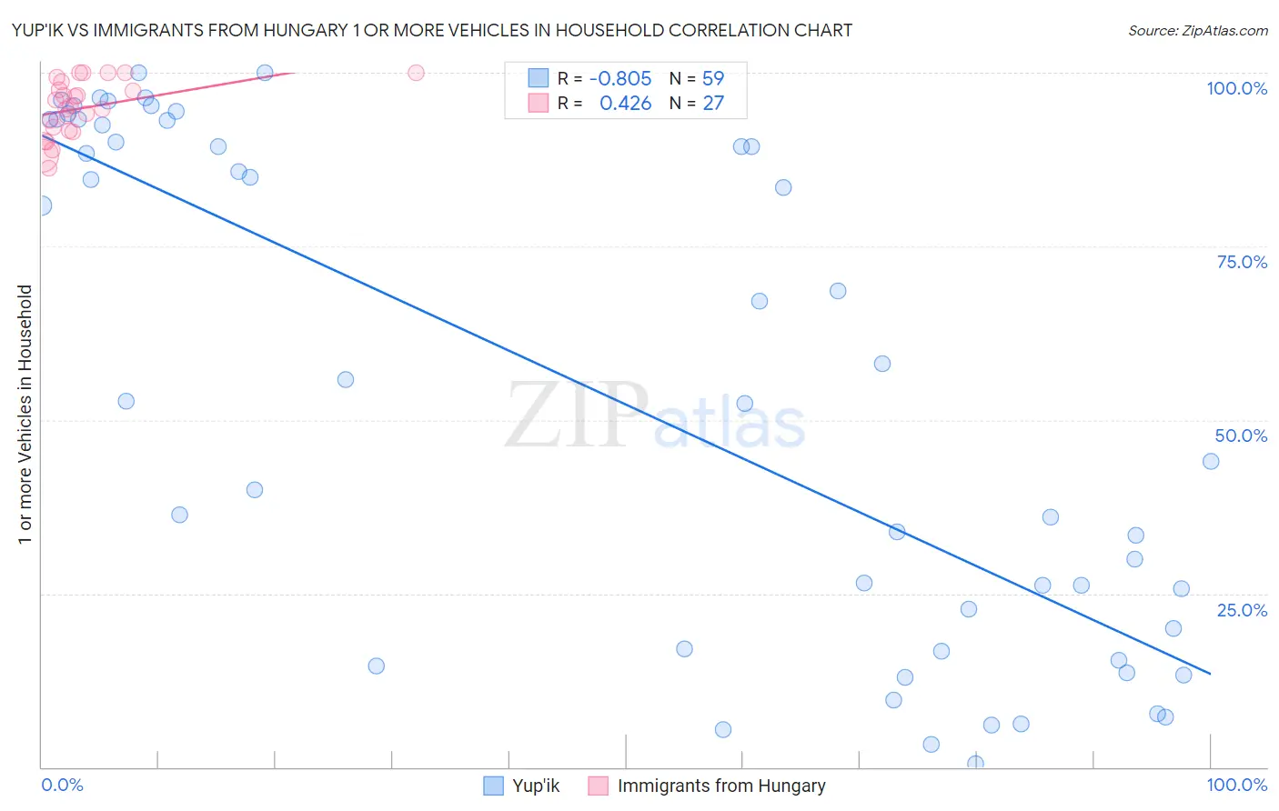 Yup'ik vs Immigrants from Hungary 1 or more Vehicles in Household