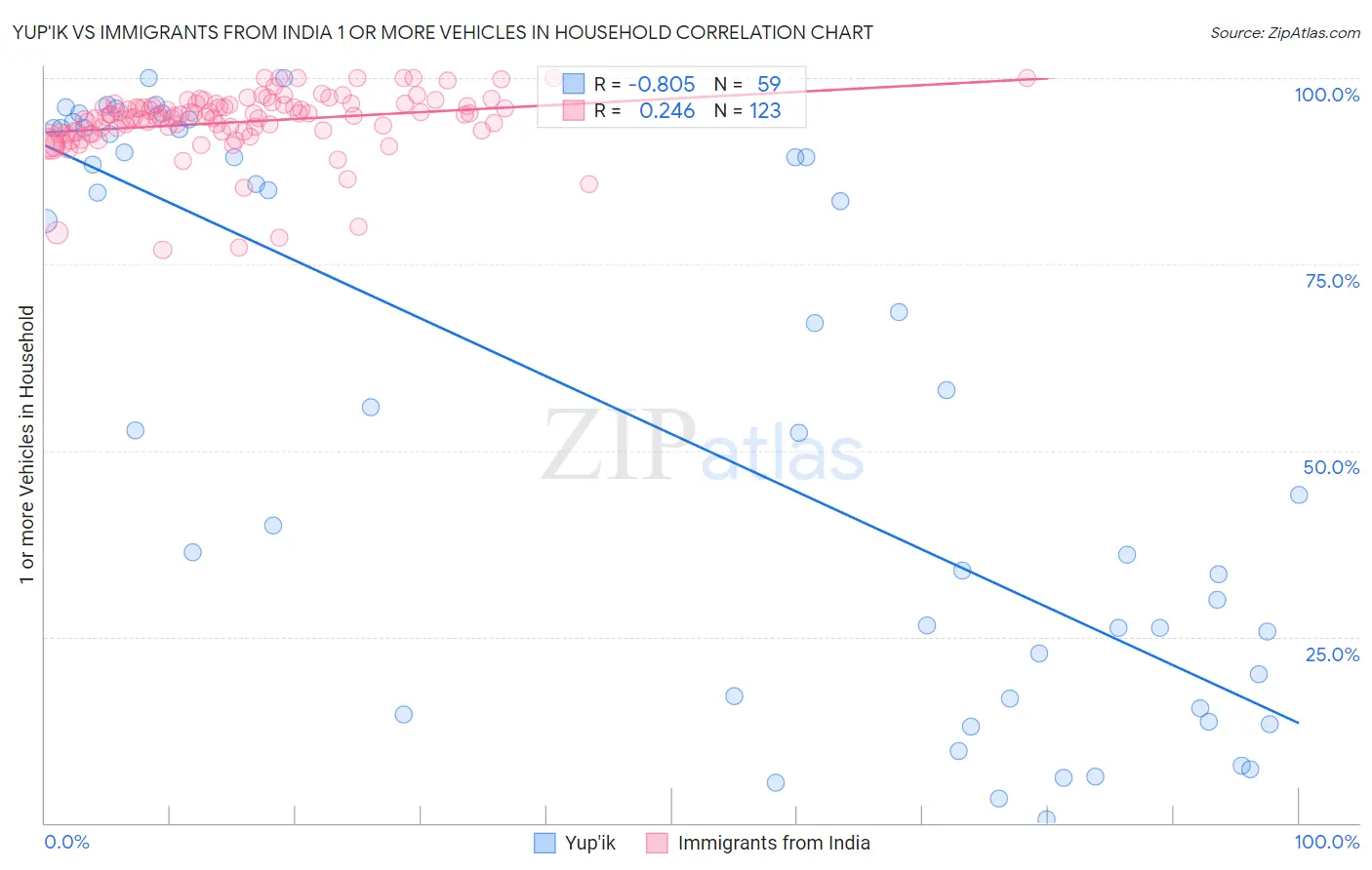 Yup'ik vs Immigrants from India 1 or more Vehicles in Household