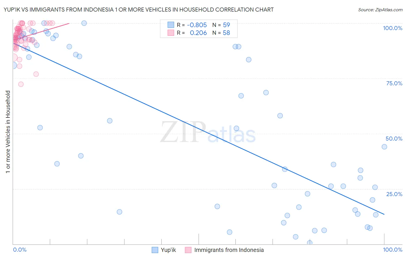 Yup'ik vs Immigrants from Indonesia 1 or more Vehicles in Household