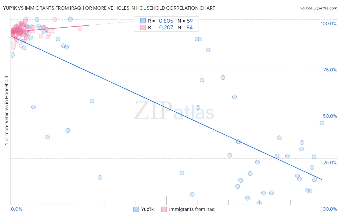 Yup'ik vs Immigrants from Iraq 1 or more Vehicles in Household