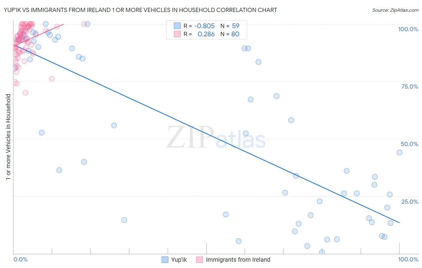 Yup'ik vs Immigrants from Ireland 1 or more Vehicles in Household