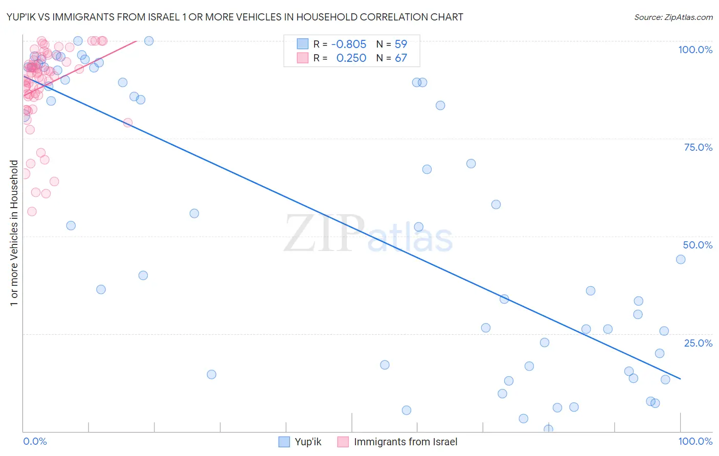 Yup'ik vs Immigrants from Israel 1 or more Vehicles in Household