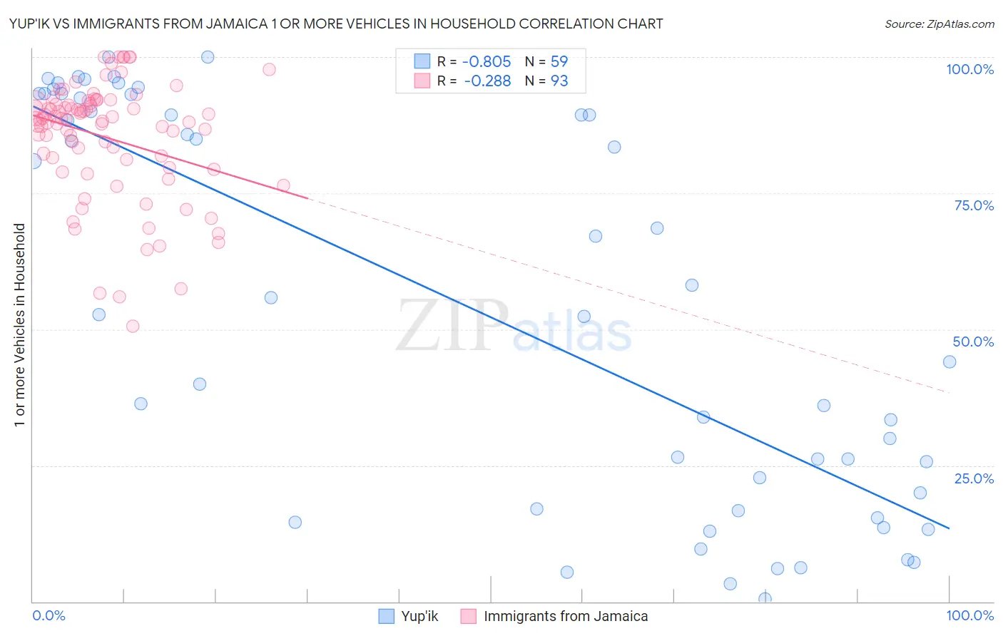 Yup'ik vs Immigrants from Jamaica 1 or more Vehicles in Household