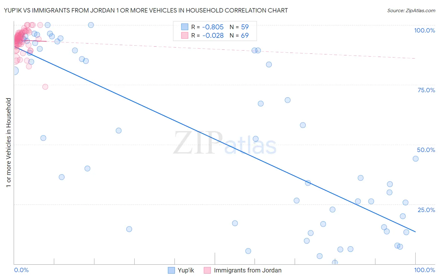 Yup'ik vs Immigrants from Jordan 1 or more Vehicles in Household