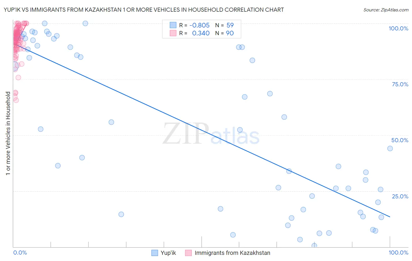 Yup'ik vs Immigrants from Kazakhstan 1 or more Vehicles in Household