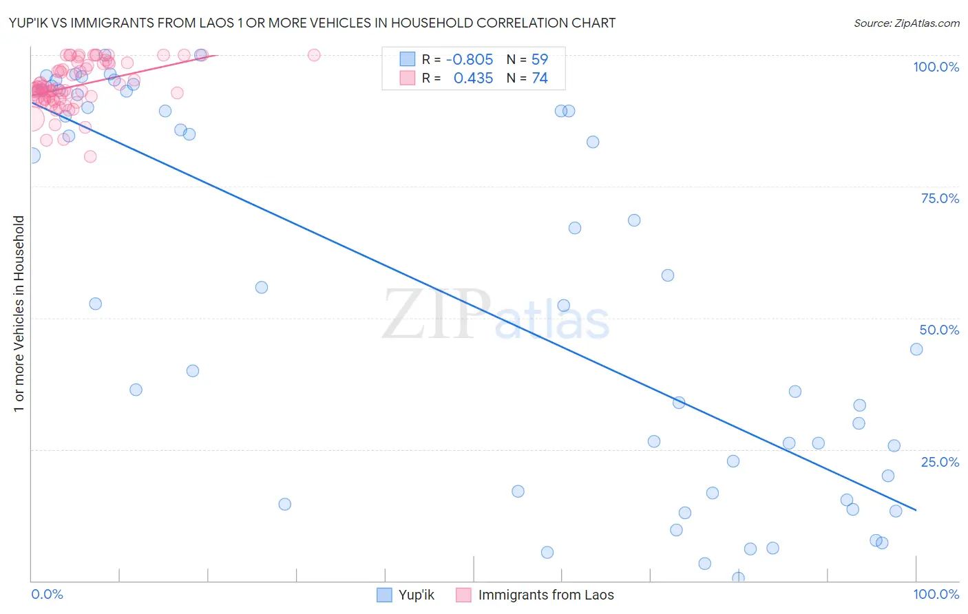 Yup'ik vs Immigrants from Laos 1 or more Vehicles in Household