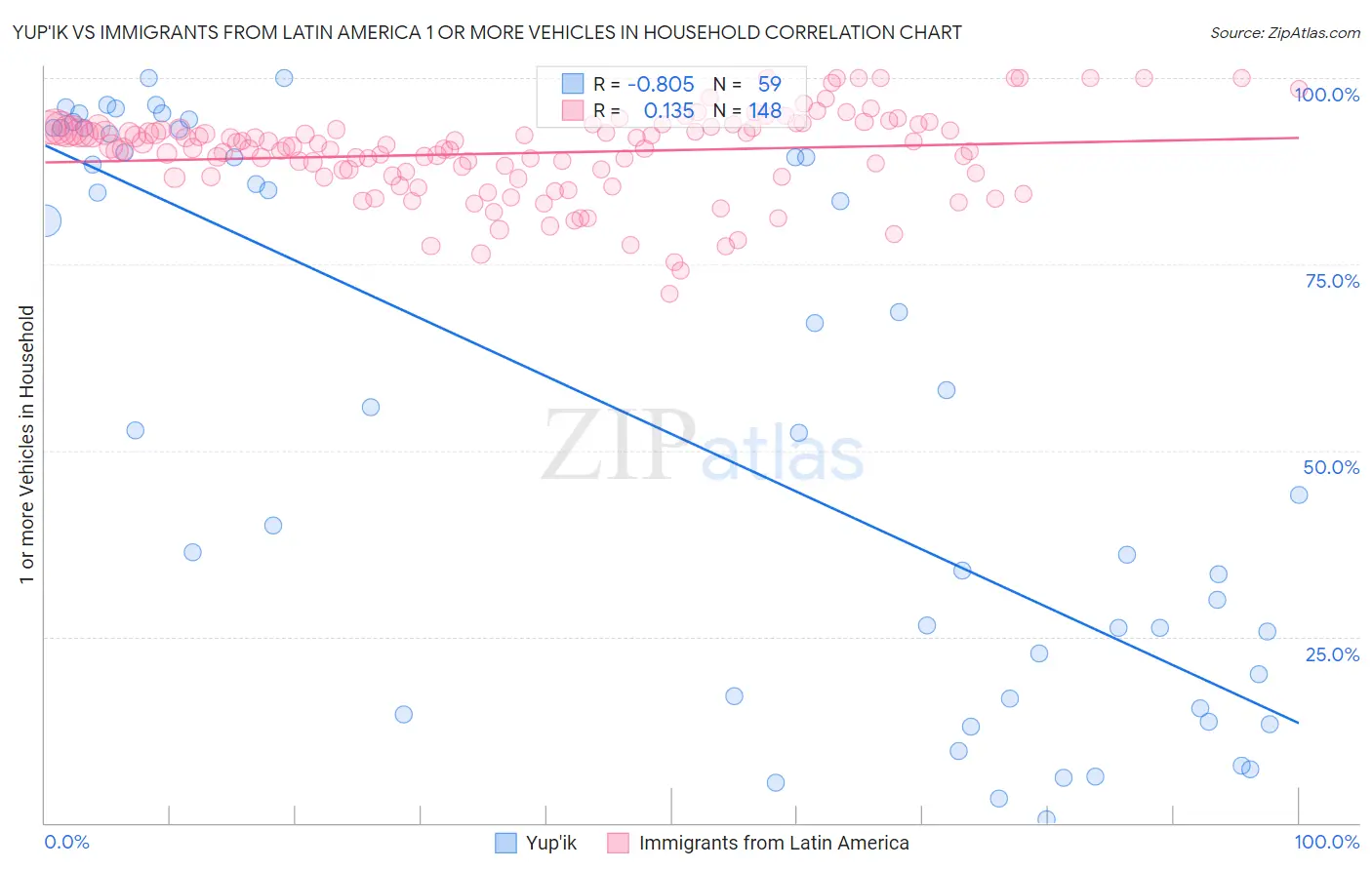 Yup'ik vs Immigrants from Latin America 1 or more Vehicles in Household