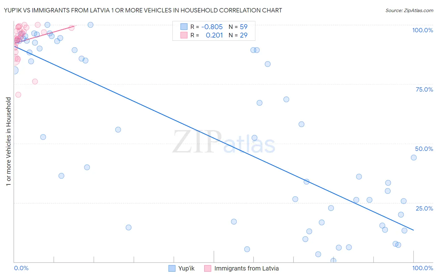 Yup'ik vs Immigrants from Latvia 1 or more Vehicles in Household